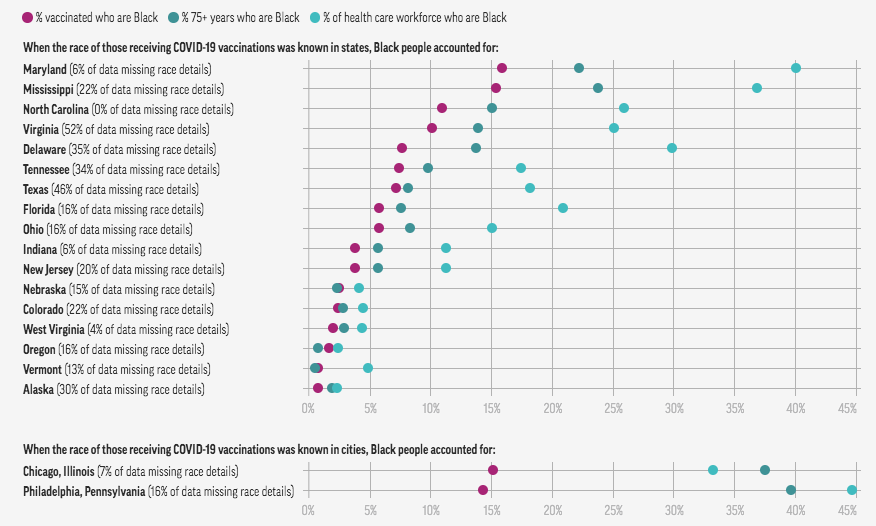 Black people below expected COVID-19 vaccination levels
